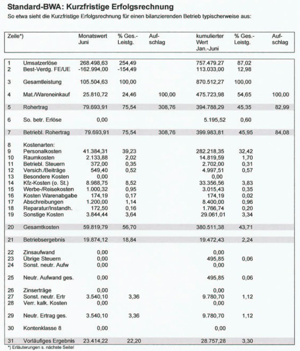 Standard-BWA: Kurzfristige Erfolgsrechnung Standard-BWA: Kurzfristige Erfolgsrechnung